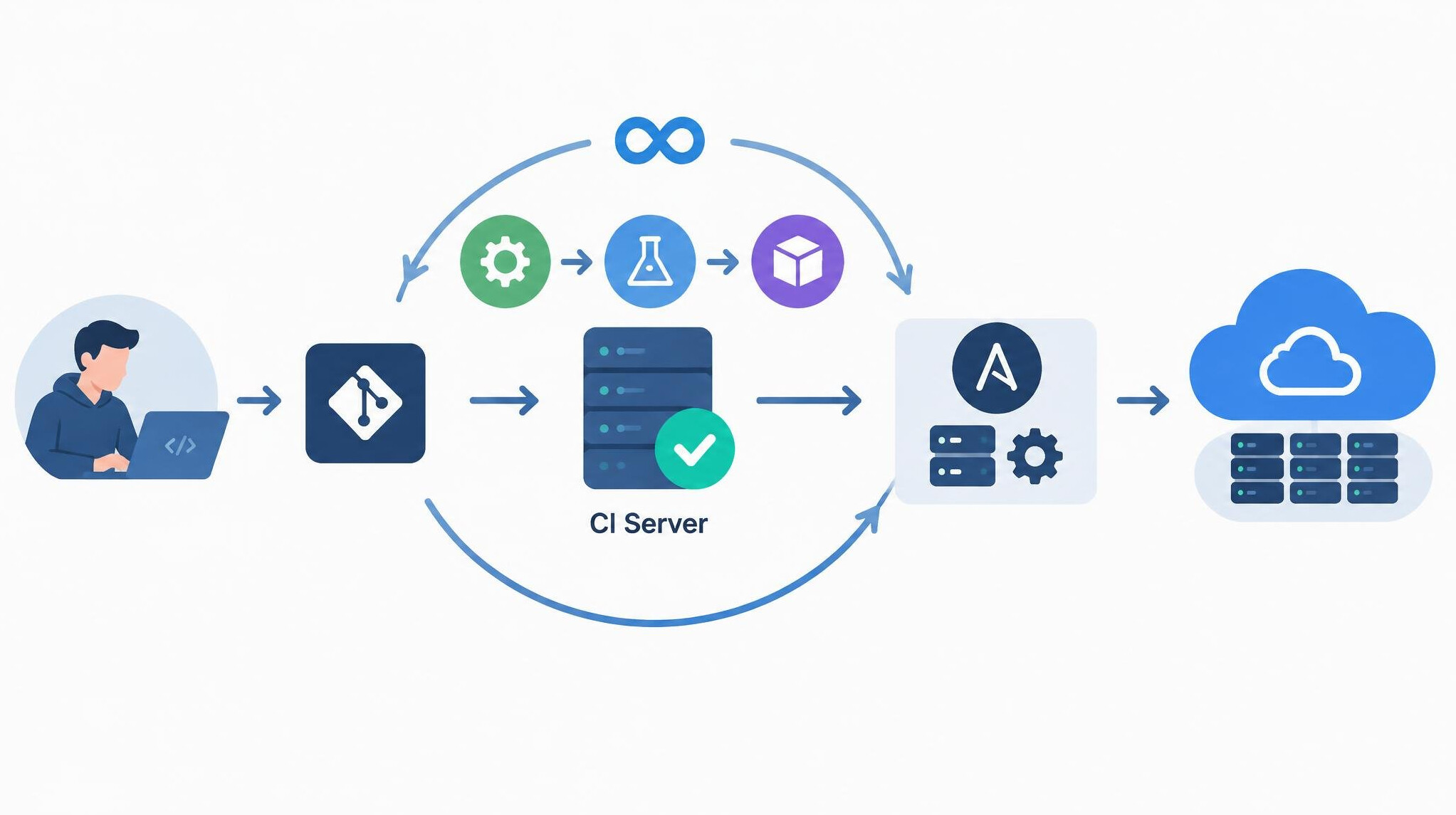devops pipeline diagram
